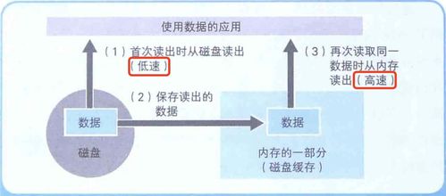 計算機底層知識 內(nèi)存、磁盤、數(shù)據(jù)壓縮與存儲服務(wù)的協(xié)同之道